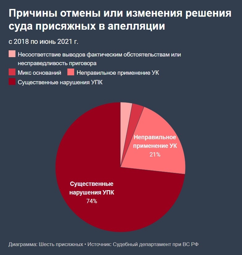 6 присяжных. Статистика судов присяжных по россии.