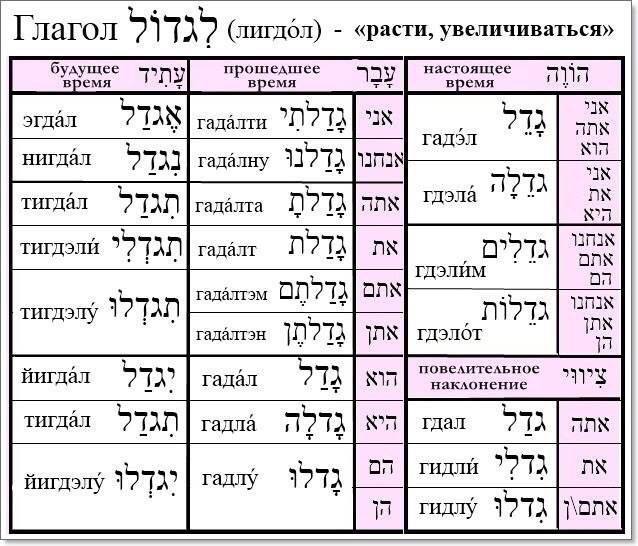 Глаголы иврита таблица