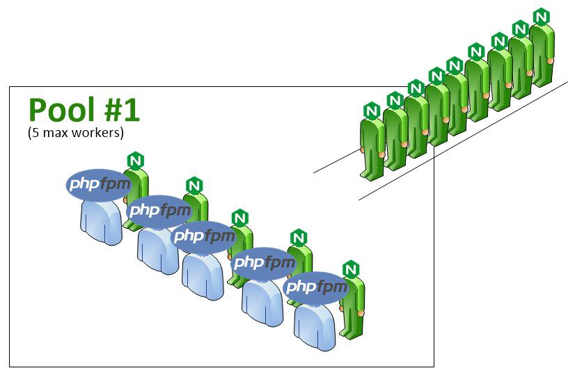 Php fpm alpine. Php-fpm. php fpm work schema. fpm. how to correctly stat php-fpm process.