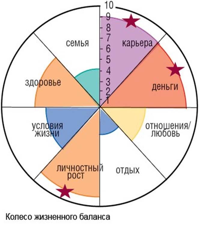 Диаграмма жизни психология