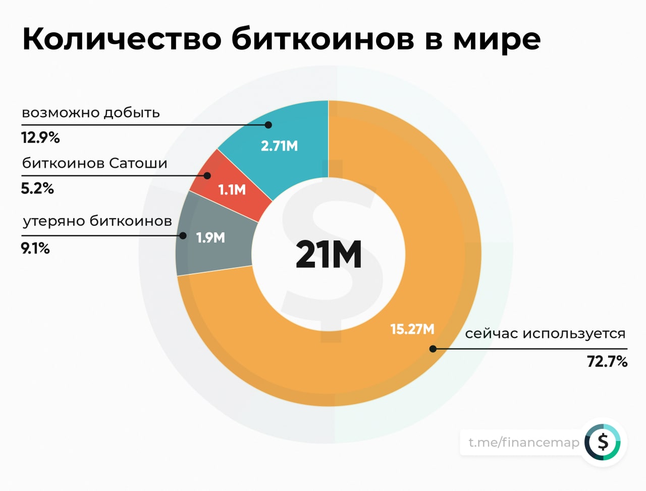 Ограничен ли объем биткоинов. Сколько всего биткоинов. Сколько биткоинов в мире. Максимальное количество биткоинов. Количество биткоинов в мире.