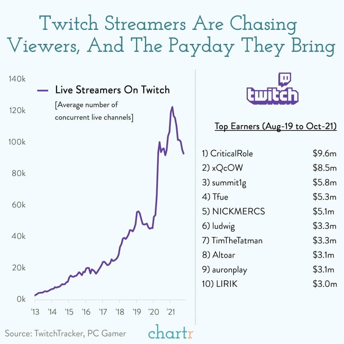 Twitch tracker