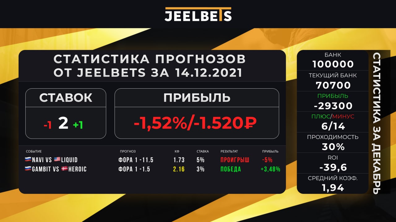 Публикация #4697 — JEELBETS | ПРОГНОЗЫ НА CS:GO (@jeel_bets)