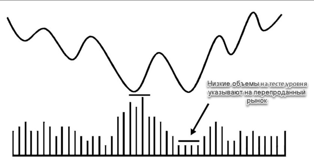Низкий объем. Разъедание объема в трейдинге.