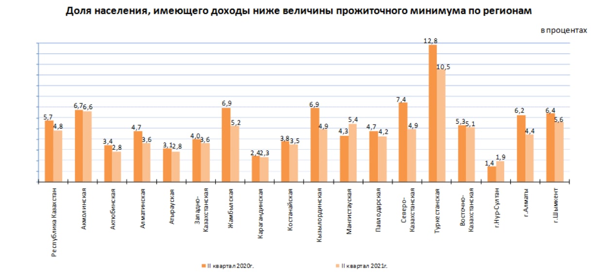 Исследуйте диаграмму сравните долю населения с денежными доходами ниже прожиточного минимума в 2012